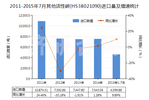 2011-2015年7月其他活性碳(HS38021090)進口量及增速統(tǒng)計